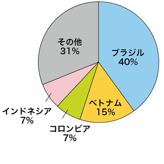 コーヒーの主要生産国