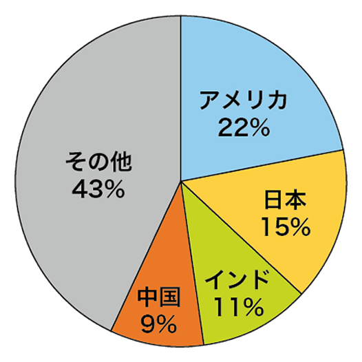 シルバーの主要消費国