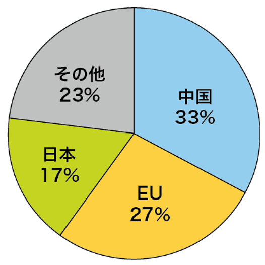 白金プラチナ消費国