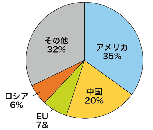 コーンの主要消費国