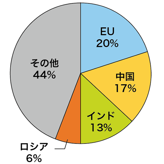 小麦の主要消費国