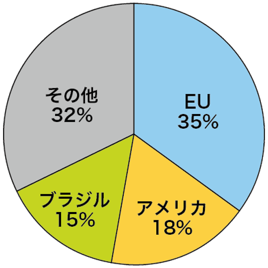 コーヒーの主要消費国