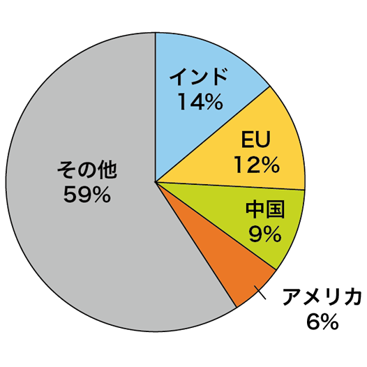 砂糖の主要消費国