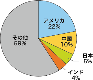 原油の消費国