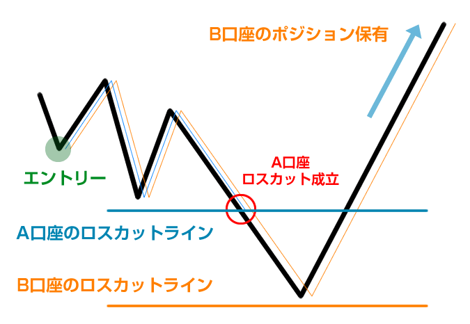 ロスカットラインごとのポジションの違い