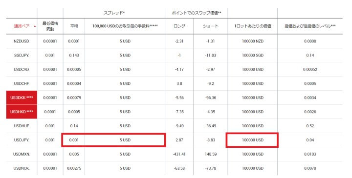 XMのゼロ口座の手数料