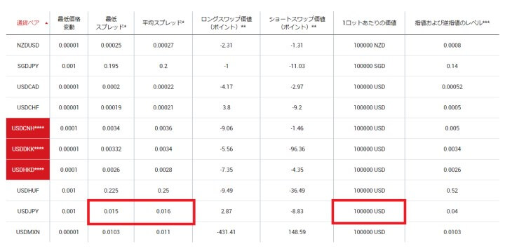 XMスタンダード口座のスプレッド