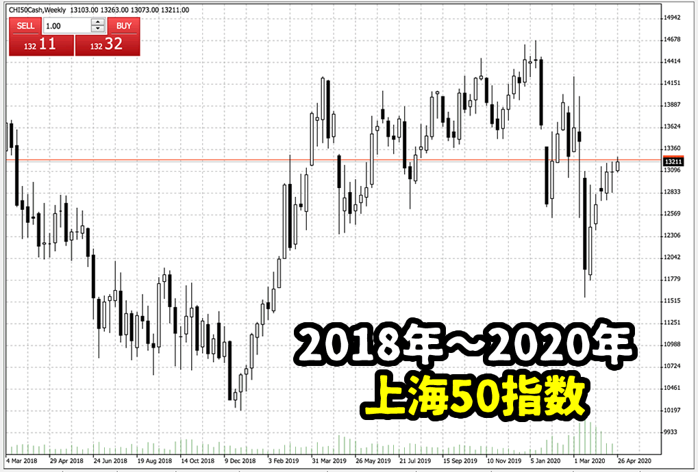 近年（2018-2020年）の上海株価指数のチャート