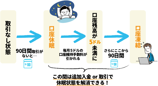 口座休眠から口座凍結までの流れ