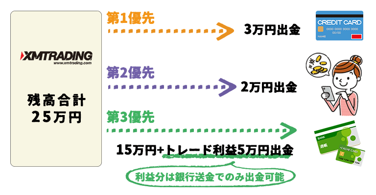 XMから出金する時の優先順位ルールの例2