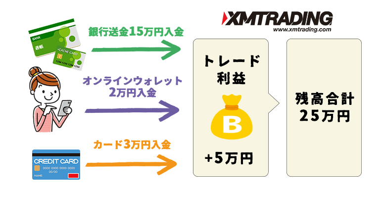 XMから出金する時の優先順位ルールの例1