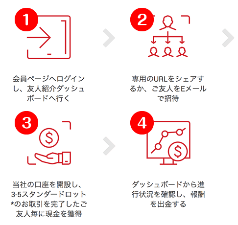 XMへの友人紹介の仕組み