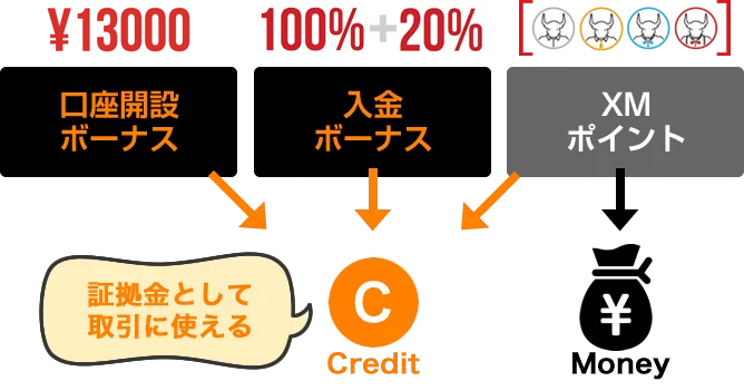 XMボーナスとXMポイントの使い分け