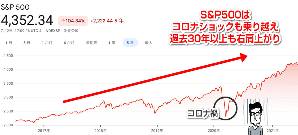 S&P500の成長率