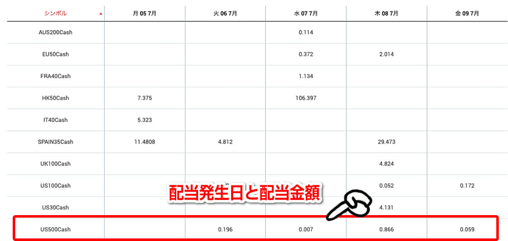 S&P500の配当