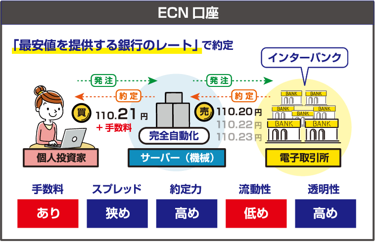 ECN口座とは