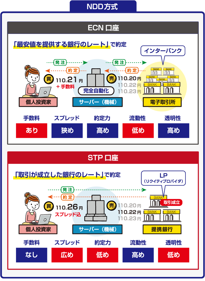 ECN口座とSTP口座