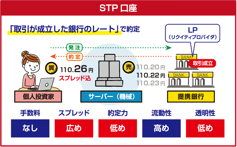 STP口座とは