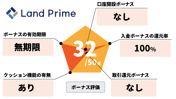 LandPrime（旧LAND-FX）「LPボーナス口座」