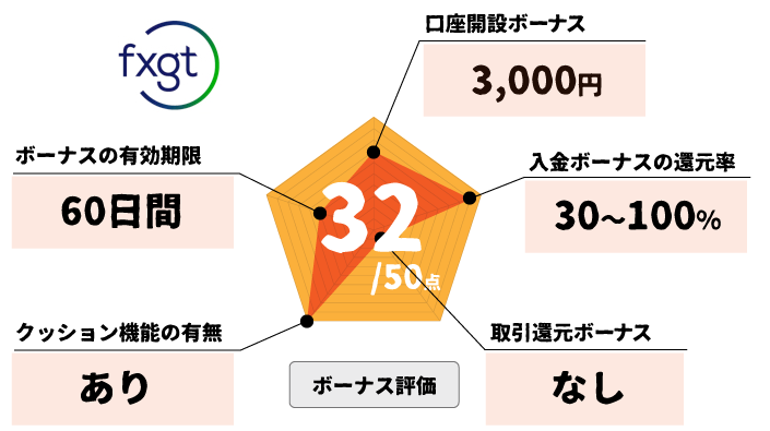 FXGT「スタンダード口座」