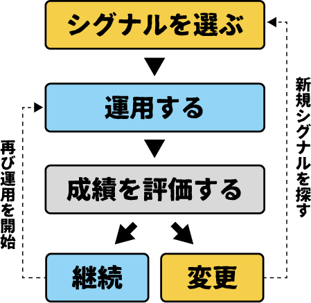 ミラートレードの評価サイクル