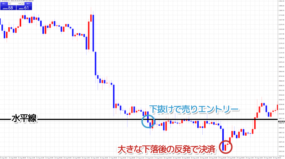 ビットコイン/米ドル(BTCUSD)でライントレード