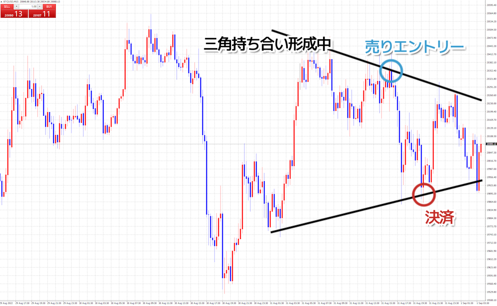 ビットコイン/米ドル(BTCUSD)で三角持ち合いトレード