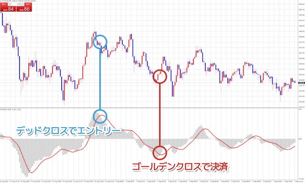 イーサリアム/米ドル（ETHUSD）でMACDを使ってトレード