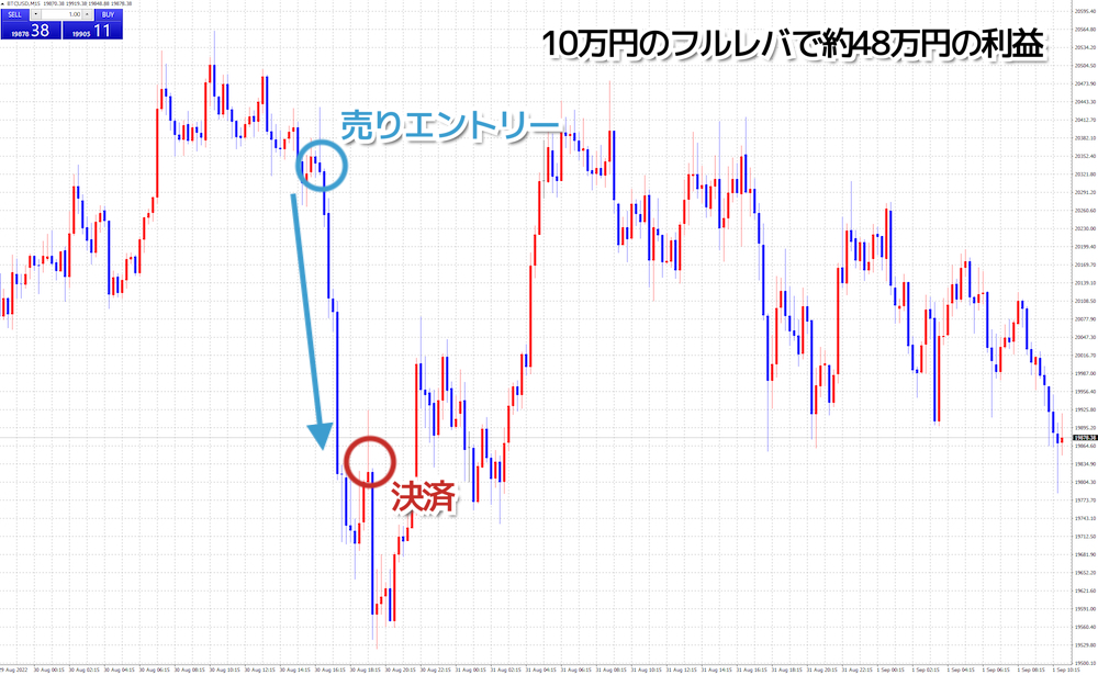 ビットコイン/米ドル（BTCUSD）の10万円のフルレバ