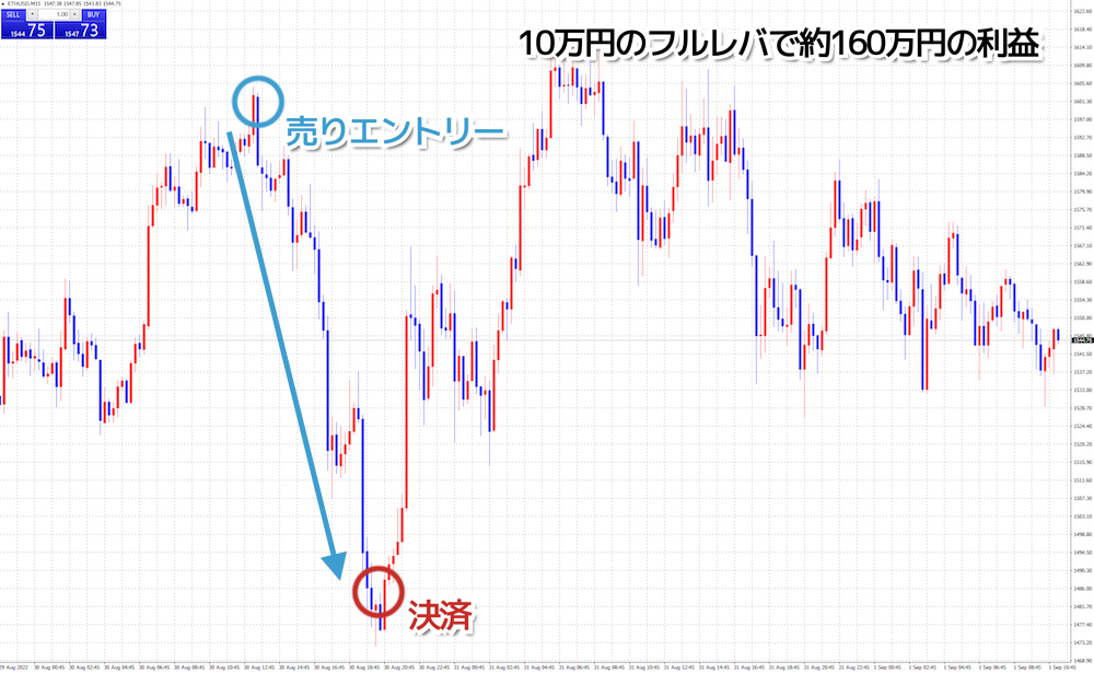 イーサリアム/米ドル（ETHUSD）の10万円のフルレバ