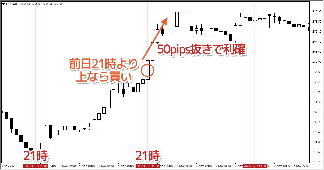 21時〜23時限定の順張り手法