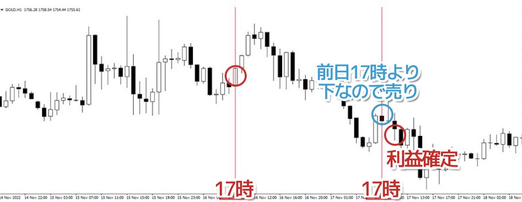 17時～19時限定の順張り手法をやってみた