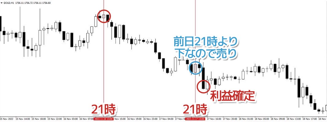 21時～23時限定の順張り手法をやってみた