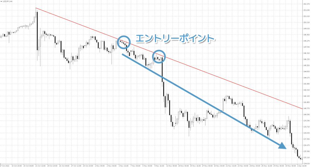 ドル円でトレンドラインを利用した手法