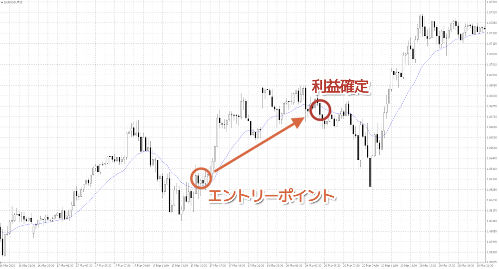 ユーロドルで移動平均線を利用した手法