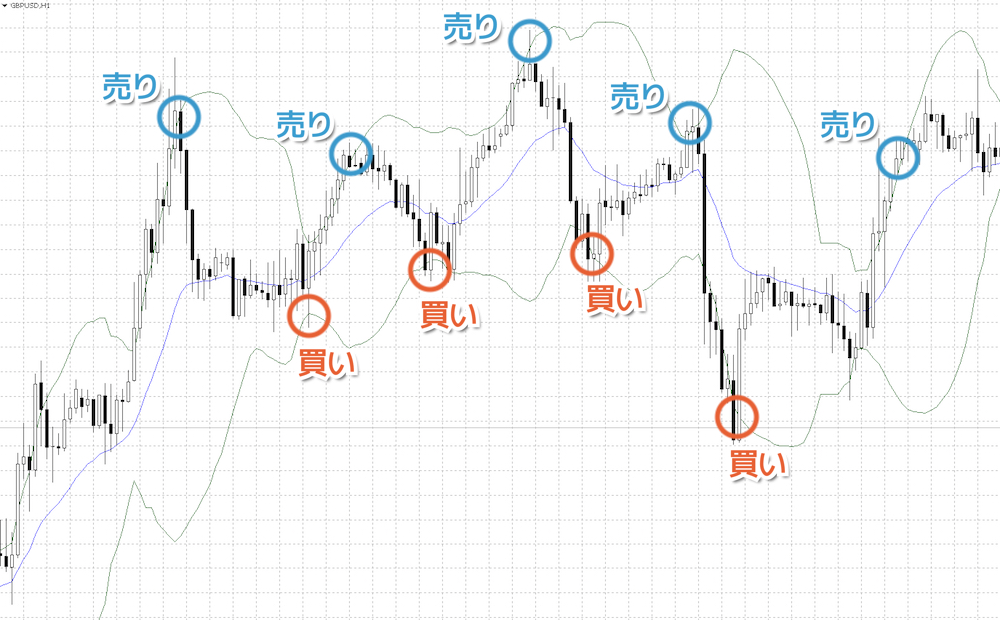 ポンドドルでボリンジャーバンドを利用した手法
