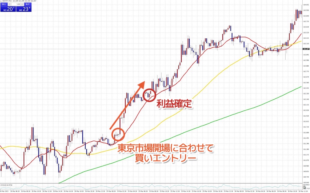 東京市場のクロス円上昇を狙ってみた