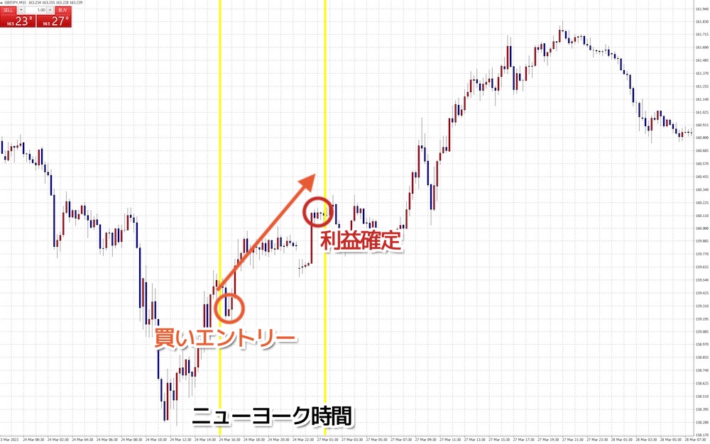 ニューヨーク時間の大きなトレンドを狙ってみた