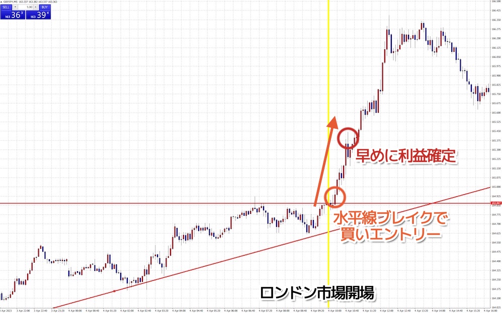 ロンドン市場オープン時のスキャルピング