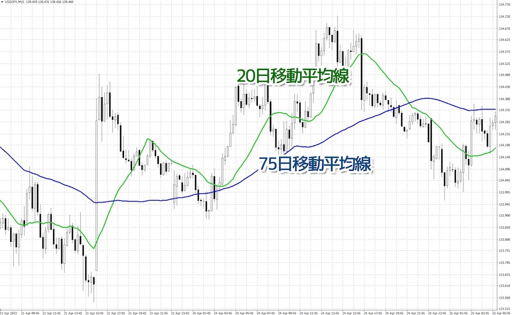 移動平均線とは？