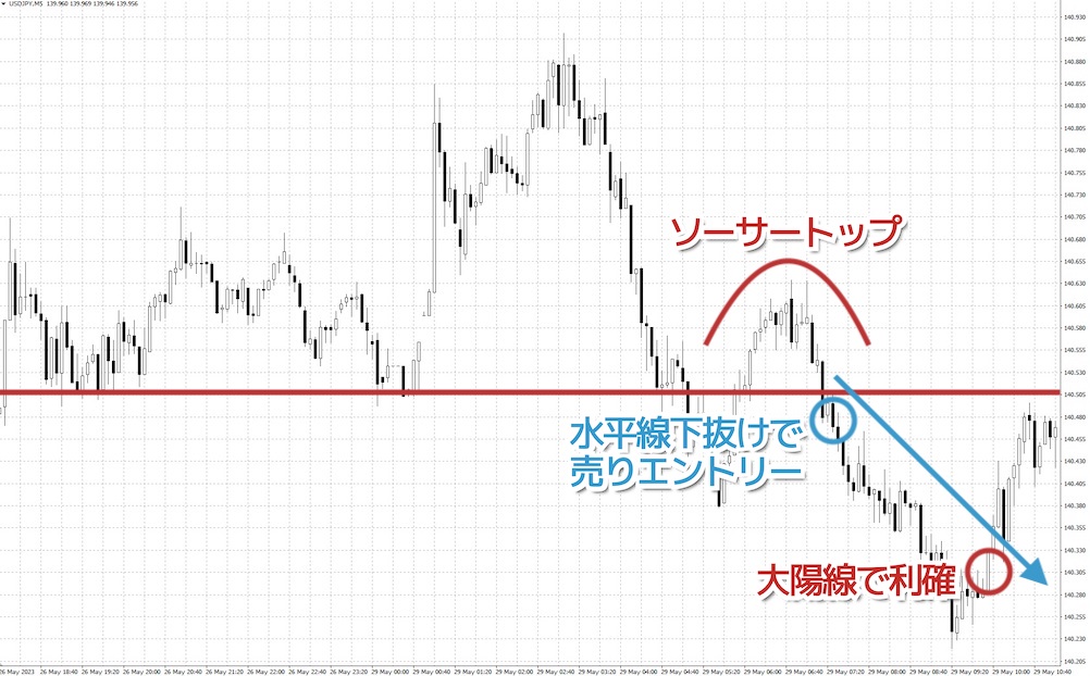 チャートパターンを目安に順張りトレード