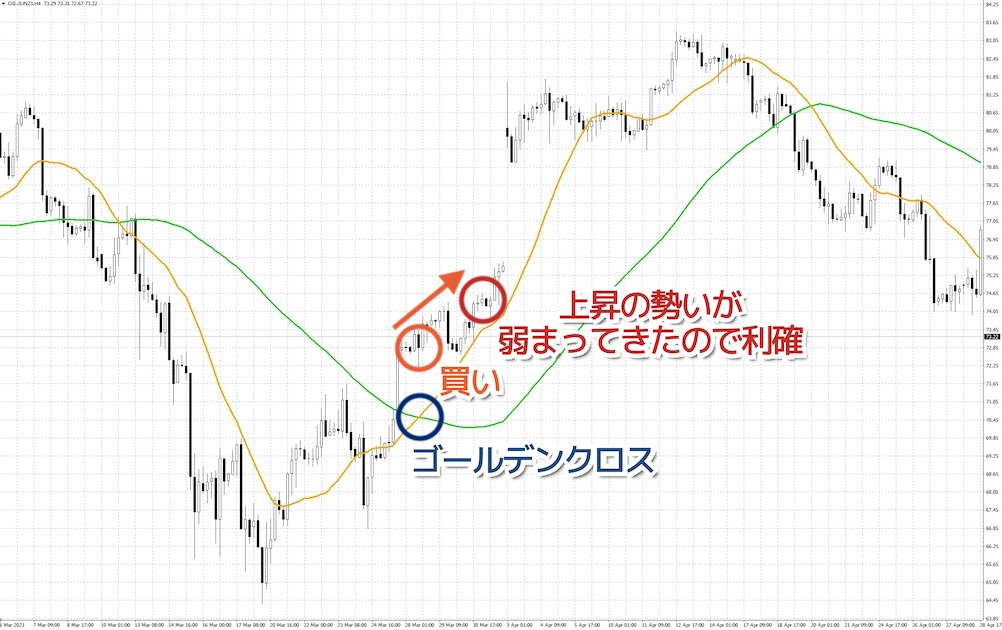 2回目：移動平均線のゴールデンクロスでエントリー
