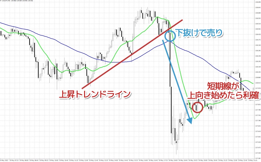 トレンドラインで急落を狙った手法