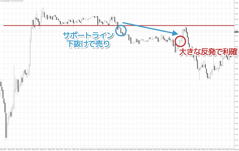 3回目：水平線ブレイクを狙うデイトレード