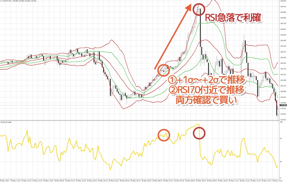 ボリンジャーバンド×RSIの順張りトレード