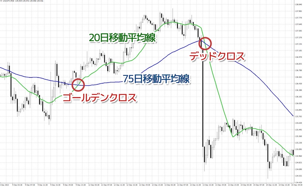 移動平均線のゴールデンクロスとデッドクロス