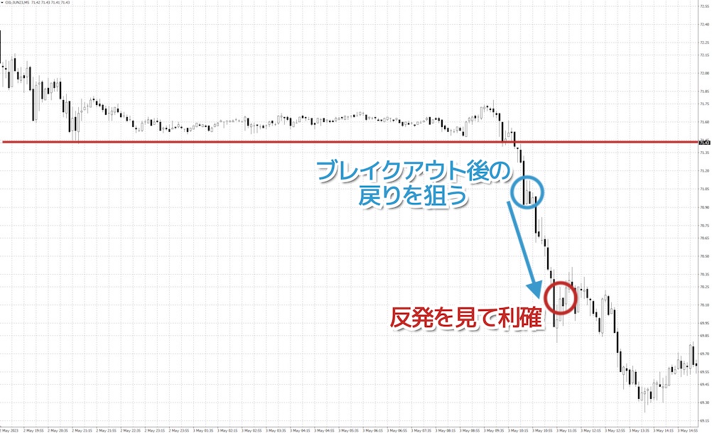 ブレイクアウトを狙ったトレード