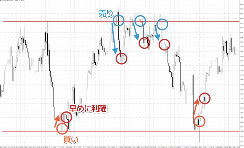 日足チャートレンジ上限下限を狙ってエントリー