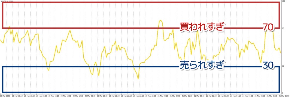 RSIの買われすぎと売られすぎ