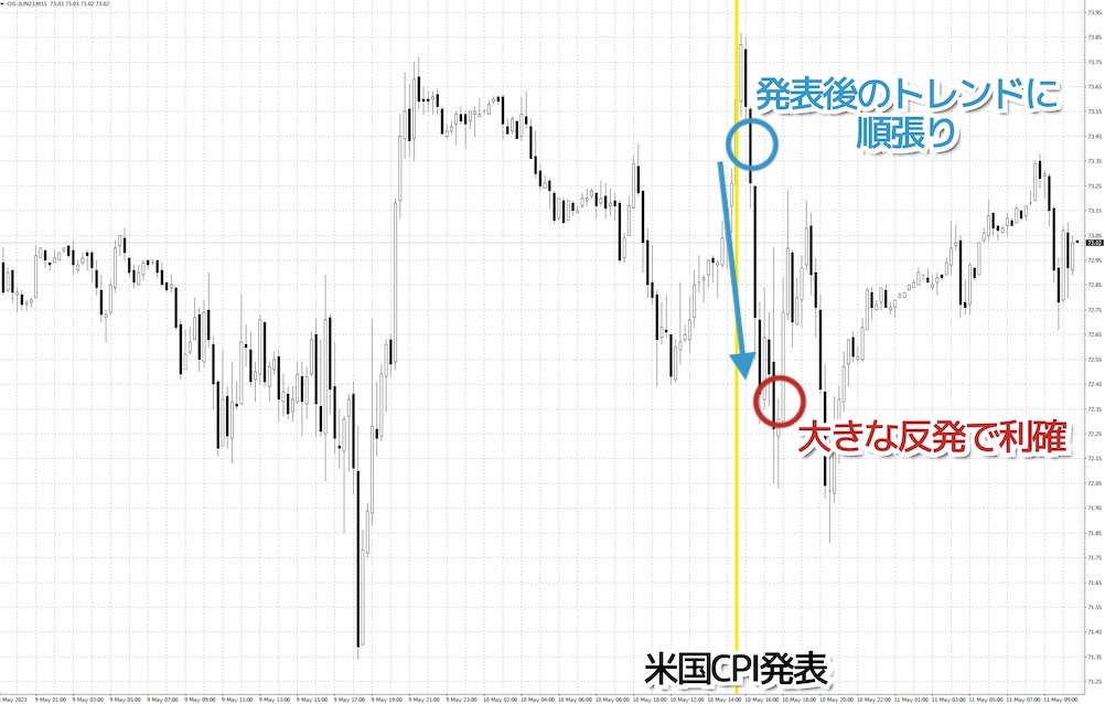 指標発表後の順張りトレード